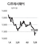 CJ프레시웨이 자재 유통 매출 호조로 실적 개선