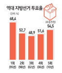 서울·강원·충북·경남 등 접전
