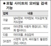 포털업계 모바일 검색 불꽃 경쟁