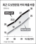 도넛 전문점에 커피향이 물씬
