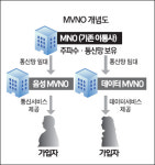 MVNO업체들 서비스 준비 박차