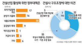 DTI등 대출규제 완화 가장 시급