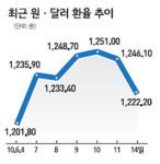 냉정 되찾은 외환시장