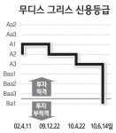 그리스 신용 투기등급으로 추락