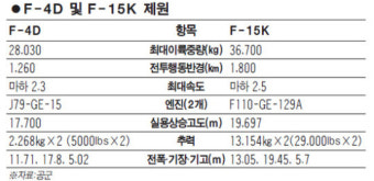 F-4D 팬텀, 영공수호 41년 날개 접다