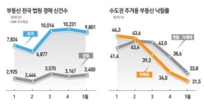 침체 수렁 빠진 부동산 시장 경매로 눈 돌려라