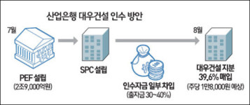 산은, 대우건설 인수 위해 1兆 차입