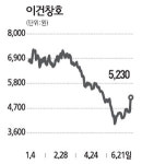 이건창호, 태양광창호 주관기관 선정에 好好