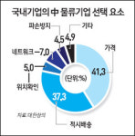 中진출 제조업체 40% 국내 물류업체 동반 진출해야
