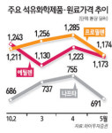 경기회복 최대 수혜주는 화학업종