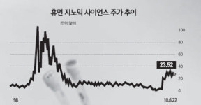 [글로벌 포커스] 인간 유전자 지도 완성 10년, 무병장수의 꿈은 아직…