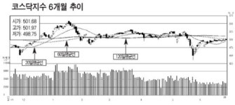 [코스닥시황] 태웅 3.91% 상승