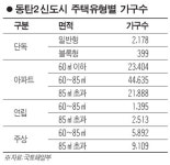 교통·산업·교육 등 수도권 남부 중심지로