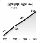[기술 中企가 미래다] <1> 디지털 오디오앰프 강자 네오피델리티