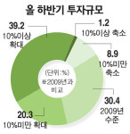대기업 10곳중 6곳 하반기 투자 늘린다