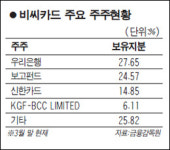 KT, 비씨카드 인수 속만 타네