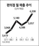 편의점 매출 夏夏好好… 월드컵·무더위로 4년째 두자릿수 신장