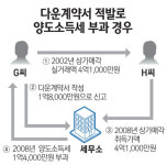 부동산 이중계약서 