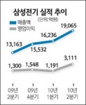 삼성전기 2분기 영업익 3111억 '최대'