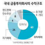 증권사 IB 대형화·운용사 국제화로 업그레이드 나서야