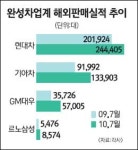 완성차, 수출 힘입어 7월에도 고속질주