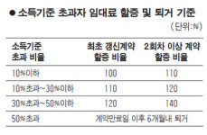 4인 가구 연봉 7,620만원 넘으면 60~85㎡ 시프트 못 들어간다
