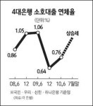 은행 자영업자 대출 연체율 심상찮다