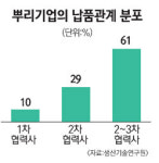 금형·단조등 뿌리산업 살아난다