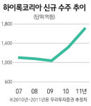 우리투자증권 하이록코리아 추가상승 가능