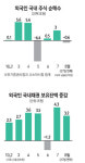 [에셋 플러스] 더블딥? 경기회복!… 증시로 다시 유턴