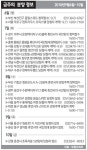 [분양하이라이트] 부산 범천동 동일 등 지방 5곳 청약