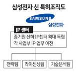 삼성전자, 특허조직 재정비
