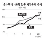 화학·운수장비株 우리가 시총3위