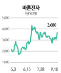 바른전자 주가 11% 껑충