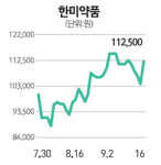 한미약품 8%대 뜀박질