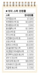 스팩추진 증권사들 공모 시장 소외에 ‘속앓이’