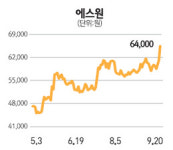 에스원·네오위즈게임즈등 실적주에 초점 맞춰라