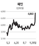 [전문가 추천주] 혜인(003010)