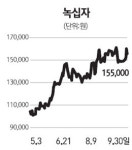 녹십자홀딩스·녹십자 증자에 희비 갈려