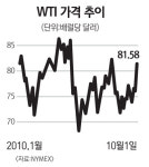 블룸버그통신 월가 설문조사 내년 유가 85弗까지 갈것