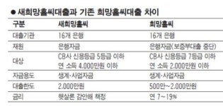 새희망홀씨대출 문답풀이, 금리 年11~14%… 년간 한시 판매