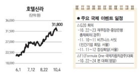 호텔·여행·보안·항공·자동차株 주목