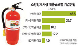[대형화재 막을 방법 찾아라] <하>허술한 법조차 따라가지 못하는 국내 소방업체들