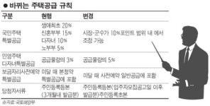 다자녀가구 민영주택 당첨기회 는다