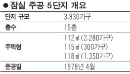 [현장 클릭] 잠실 주공 5단지
