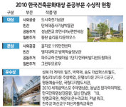 [알립니다] 2010 한국건축문화大賞