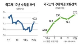 채권시장 내리막길로 접어드나