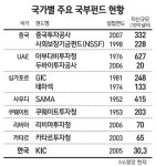 세계 자본시장 큰손 떠오른 중동 국부펀드 공기업 민영화에 끌어들인다