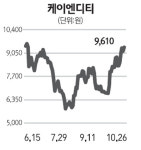 케이엔씨(K&C)006 | [전문가 추천주] 케이엔디티(046120)