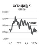 OCI머티리얼즈, 신공장 가동효과 본격화